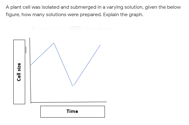 A plant cell was isolated and submerged in a varying solution, given the below
figure, how many solutions were prepared. Explain the graph.
Time
Cell size
