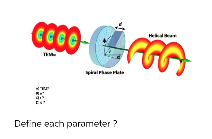 CCGC
Helical Beam
TEM00
Spiral Phase Plate
A) TEM?
B) a?
C) r?
D) d?
Define each parameter ?
