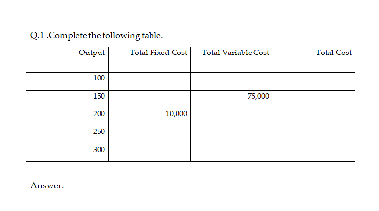 Q.1.Complete the following table.
Output
Total Fixed Cost
Total Variable Cost
Total Cost
100
150
75,000
200
10,000
250
300
Answer:
