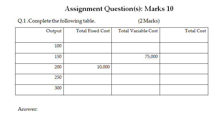 Assignment Question(s): Marks 10
Q.1.Complete the following table.
(2 Marks)
Output
Total Fixed Cost
Total Variable Cost
Total Cost
100
150
75,000
200
10,000
250
300
Answer:
