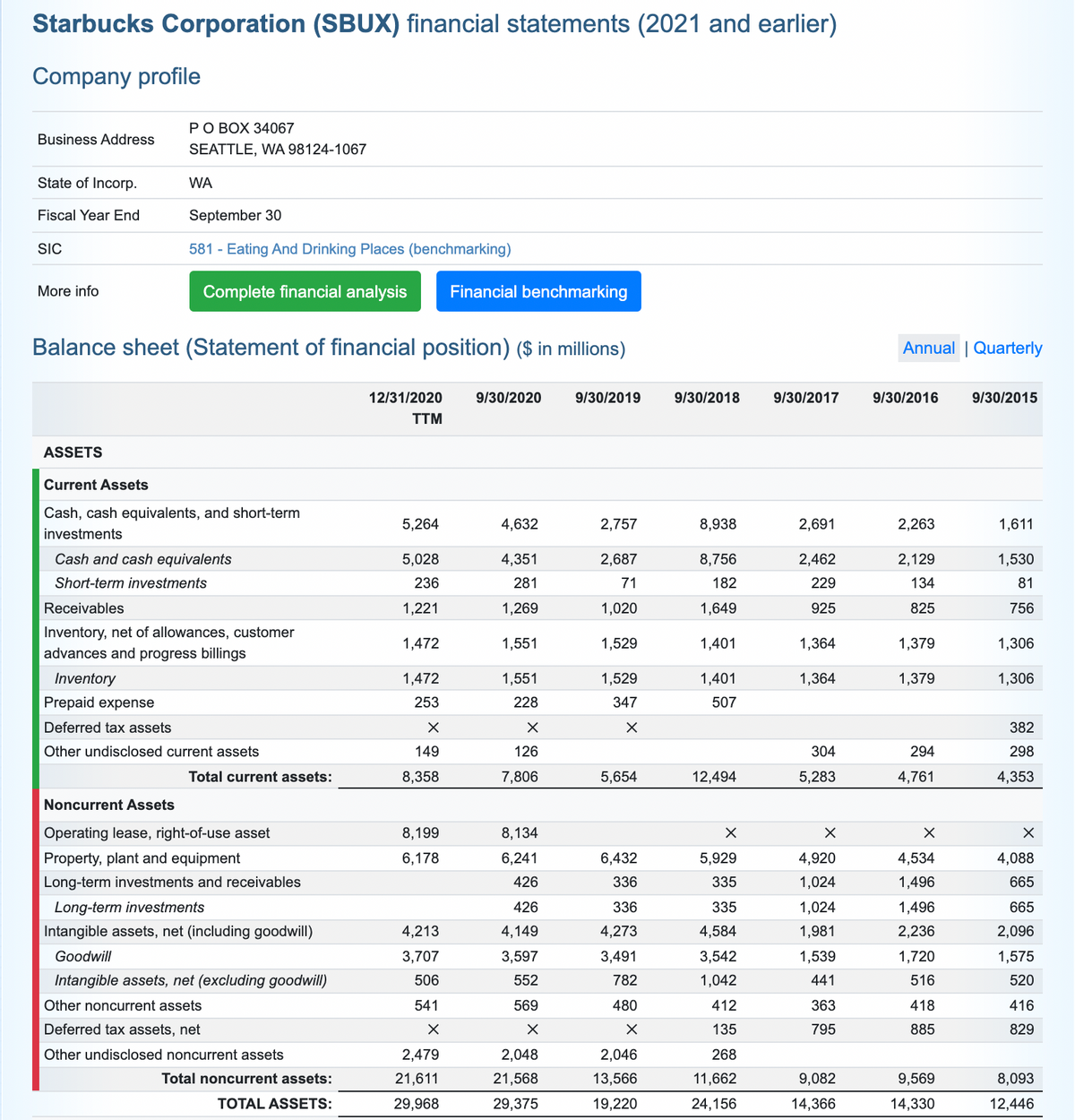 Starbucks Corporation (SBUX) financial statements (2021 and earlier)
Company profile
РО ВОХ 34067
Business Address
SEATTLE, WA 98124-1067
State of Incorp.
WA
Fiscal Year End
September 30
SIC
581 - Eating And Drinking Places (benchmarking)
More info
Complete financial analysis
Financial benchmarking
Balance sheet (Statement of financial position) ($ in millions)
Annual | Quarterly
12/31/2020
9/30/2020
9/30/2019
9/30/2018
9/30/2017
9/30/2016
9/30/2015
TTM
ASSETS
Current Assets
Cash, cash equivalents, and short-term
5,264
4,632
2,757
8,938
2,691
2,263
1,611
investments
Cash and cash equivalents
5,028
4,351
2,687
8,756
2,462
2,129
1,530
Short-term investments
236
281
71
182
229
134
81
Receivables
1,221
1,269
1,020
1,649
925
825
756
Inventory, net of allowances, customer
advances and progress billings
1,472
1,551
1,529
1,401
1,364
1,379
1,306
Inventory
1,472
1,551
1,529
1,401
1,364
1,379
1,306
Prepaid expense
253
228
347
507
Deferred tax assets
382
Other undisclosed current assets
149
126
304
294
298
Total current assets:
8,358
7,806
5,654
12,494
5,283
4,761
4,353
Noncurrent Assets
Operating lease, right-of-use asset
8,199
8,134
Property, plant and equipment
6,178
6,241
6,432
5,929
4,920
4,534
4,088
Long-term investments and receivables
426
336
335
1,024
1,496
665
Long-term investments
426
336
335
1,024
1,496
665
Intangible assets, net (including goodwill)
4,213
4,149
4,273
4,584
1,981
2,236
2,096
Goodwill
3,707
3,597
3,491
3,542
1,539
1,720
1,575
Intangible assets, net (excluding goodwill)
506
552
782
1,042
441
516
520
Other noncurrent assets
541
569
480
412
363
418
416
Deferred tax assets, net
135
795
885
829
Other undisclosed noncurrent assets
2,479
2,048
2,046
268
Total noncurrent assets:
21,611
21,568
13,566
11,662
9,082
9,569
8,093
TOTAL ASSETS:
29,968
29,375
19,220
24,156
14,366
14,330
12,446
