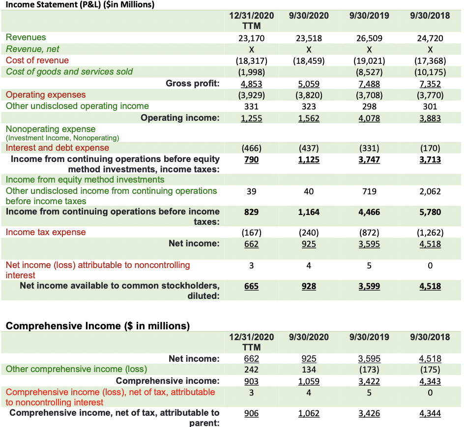 Income Statement (P&L) ($in Millions)
12/31/2020
9/30/2020
9/30/2019
9/30/2018
TTM
Revenues
23,170
23,518
26,509
24,720
Revenue, net
Cost of revenue
(17,368)
(10,175)
7,352
(3,770)
(18,317)
(1,998)
(18,459)
(19,021)
(8,527)
Cost of goods and services sold
Gross profit:
4,853
(3,929)
5,059
(3,820)
7,488
(3,708)
Operating expenses
Other undisclosed operating income
331
323
298
301
Operating income:
1,255
1,562
4,078
3,883
Nonoperating expense
(Investment Income, Nonoperating)
Interest and debt expense
Income from continuing operations before equity
(466)
790
(331)
3,747
(170)
3,713
(437)
1,125
method investments, income taxes:
Income from equity method investments
Other undisclosed income from continuing operations
before income taxes
39
40
719
2,062
Income from continuing operations before income
829
1,164
4,466
5,780
taxes:
Income tax expense
(167)
662
(872)
3,595
(1,262)
(240)
925
Net income:
4,518
Net income (loss) attributable to noncontrolling
interest
3
4
5
Net income available to common stockholders,
diluted:
665
928
3,599
4,518
Comprehensive Income ($ in millions)
12/31/2020
TTM
662
9/30/2020
9/30/2019
9/30/2018
3,595
(173)
Net income:
925
4,518
(175)
4,343
Other comprehensive income (loss)
242
134
Comprehensive income:
Comprehensive income (loss), net of tax, attributable
903
1,059
3,422
3
4
5
to noncontrolling interest
Comprehensive income, net of tax, attributable to
parent:
906
1,062
3,426
4,344
