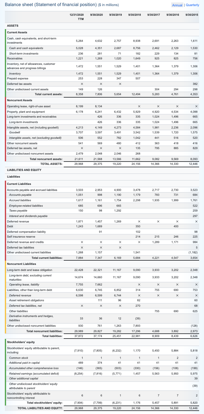 Balance sheet (Statement of financial position) ($ in millions)
Annual | Quarterly
12/31/2020
9/30/2020
9/30/2019
9/30/2018
9/30/2017
9/30/2016
9/30/2015
TTM
ASSETS
Current Assets
Cash, cash equivalents, and short-term
investments
5,264
4,632
2,757
8,938
2,691
2,263
1,611
Cash and cash equivalents
5,028
4.351
2,687
8,756
2,462
2,129
1,530
Short-term investments
236
281
71
182
229
134
81
Receivables
1,221
1,269
1,020
1,649
925
825
756
Inventory, net of allowances, customer
advances and progress billings
1,472
1,551
1,529
1,401
1,364
1,379
1,306
Inventory
1,472
1,551
1,529
1,401
1,364
1,379
1,306
Prepaid expense
253
228
347
507
Deferred tax assets
382
Other undisclosed current assets
149
126
304
294
298
Total current assets:
8,358
7,806
5,654
12,494
5,283
4,761
4,353
Noncurrent Assets
Operating lease, right-of-use asset
8,199
8,134
Property, plant and equipment
6,178
6,241
6,432
5,929
4,920
4,534
4,088
Long-term investments and receivables
426
336
335
1,024
1,496
665
Long-term investments
426
336
335
1,024
1,496
665
Intangible assets, net (including goodwill)
4,213
4,149
4,273
4,584
1,981
2,236
2,096
Goodwill
3,707
3,597
3,491
3,542
1,539
1,720
1,575
Intangible assets, net (excluding goodwill)
)
506
552
782
1,042
441
516
520
Other noncurrent assets
541
569
480
412
363
418
416
Deferred tax assets, net
135
795
885
829
Other undisclosed noncurrent assets
2,479
2,048
2,046
268
Total noncurrent assets:
21,611
21,568
13,566
11,662
9,082
9,569
8,093
TOTAL ASSETS:
29,968
29,375
19,220
24,156
14,366
14.330
12,446
LIABILITIES AND EQUITY
Liabilities
Current Liabilities
Accounts payable and accrued liabilities
3,503
2,953
4,900
3,478
2,717
2,730
3,523
Accounts payable
1,051
998
1,190
1,179
783
731
684
Accrued liabilities
1,617
1,161
1,754
2,298
1,935
1,999
1,761
Employee-related liabilities
685
696
665
522
Taxes payable
150
98
1.292
259
Interest and dividends payable
297
Deferred revenue
1,871
1,457
1,269
Debt
1,243
1,689
350
400
Deferred compensation liability
91
102
98
Self insurance reserve
214
215
246
225
Deferred revenue and credits
1,289
1,171
984
Deferred tax liabilities
5
Other undisclosed current liabilities
1,268
1.157
1,541
(1,182)
Total current liabilities:
7,884
7,347
6,169
5,684
4,221
4,547
3,654
Noncurrent Liabilities
Long-term debt and lease obligation
22,428
22,321
11,167
9,090
3,933
3,202
2,348
Long-term debt, excluding current
maturities
14,674
14,660
11,167
9,090
3,933
3,202
2,348
Operating lease, liability
7,755
7,662
Liabilities, other than long-term debt
6,630
6,745
6,852
314
755
690
753
Deferred revenue
6,598
6,599
6,744
Asset retirement obligations
111
96
82
60
Deferred tax liabilities, net
270
68
Other liabilities
755
690
625
Derivative instruments and hedges,
33
36
12
(39)
liabilities
Other undisclosed noncurrent liabilities
930
761
1,263
7,893
(128)
Total noncurrent liabilities:
29,989
29,827
19,282
17,296
4,688
3,892
2,973
Total liabilities:
37,872
37,174
25,451
22,981
8,909
8,439
6,626
Stockholders' equity
Stockholders' equity attributable to parent,
(7,910)
(7,805)
(6,232)
1,170
5,450
5,884
5,818
including:
Common stock
1
1
1
1
1
2
Additional paid in capital
489
374
41
41
41
41
41
Accumulated other comprehensive loss
(146)
(365)
(503)
(330)
(156)
(108)
(199)
Retained eamings (accumulated deficit)
(8,254)
(7,816)
(5,771)
1,457
5,563
5,950
5,975
Other additional capital
39
Other undisclosed stockholders' equity
(39)
attributable to parent
Stockholders' equity attributable to
6
6
1
6
7
7
2
noncontrolling interest
Total stockholders' equity:
(7,904)
(7,799)
(6,231)
1,176
5,457
5,891
5,820
TOTAL LIABILITIES AND EQUITY:
29,968
29,375
19,220
24,156
14,366
14,330
12,446
