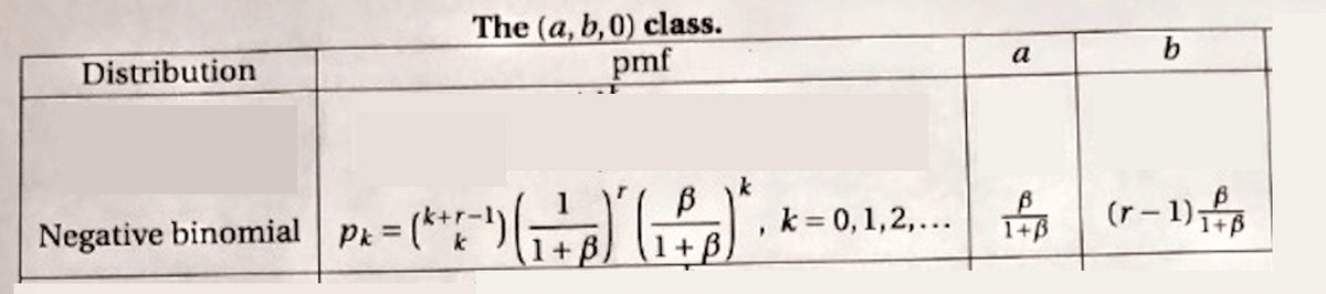 The (a, b,0) class.
Distribution
pmf
b.
a
- (*)
k
Negative binomial
binomial Pk =
k = 0,1,2,... 46
A (r-1)
1+B
1+ B
