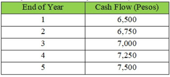 End of Year
Cash Flow (Pesos)
1
6,500
2
6,750
3
7,000
4
7,250
5
7,500
