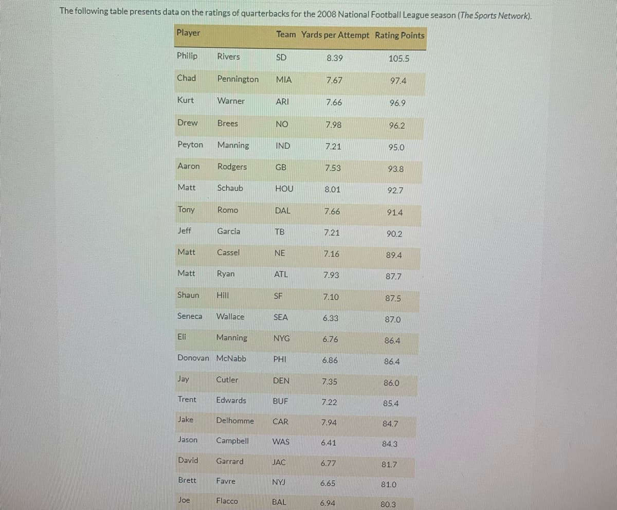 The following table presents data on the ratings of quarterbacks for the 2008 National Football League season (The Sports Network).
Player
Team Yards per Attempt Rating Points
Philip
Rivers
SD
8.39
105.5
Chad
Pennington ΜΙΑ
7.67
97.4
Kurt
Warner
ARI
7.66
96.9
Drew
Brees
NO
7.98
96.2
Peyton
Manning
IND
7.21
95.0
Aaron
Rodgers
GB
7.53
93.8
Matt
Schaub
HOU
8.01
92.7
Tony
Romo
DAL
7.66
91.4
Jeff
Garcia
TB
7.21
90.2
Matt
Cassel
NE
7.16
89.4
Matt
Ryan
ATL
7.93
87.7
Shaun Hill
SF
7.10
87.5
Seneca Wallace
SEA
6.33
87.0
Eli
Manning
NYG
6.76
86.4
Donovan McNabb
PHI
6.86
86.4
Jay
Cutler
DEN
7.35
86.0
Trent
Edwards
BUF
7.22
85.4
Jake
Delhomme
CAR
7.94
84.7
Jason Campbell
WAS
6.41
84.3
David
Garrard
JAC
6.77
81.7
Brett
Favre
NYJ
6.65
81.0
Joe
Flacco
BAL
6.94
80.3