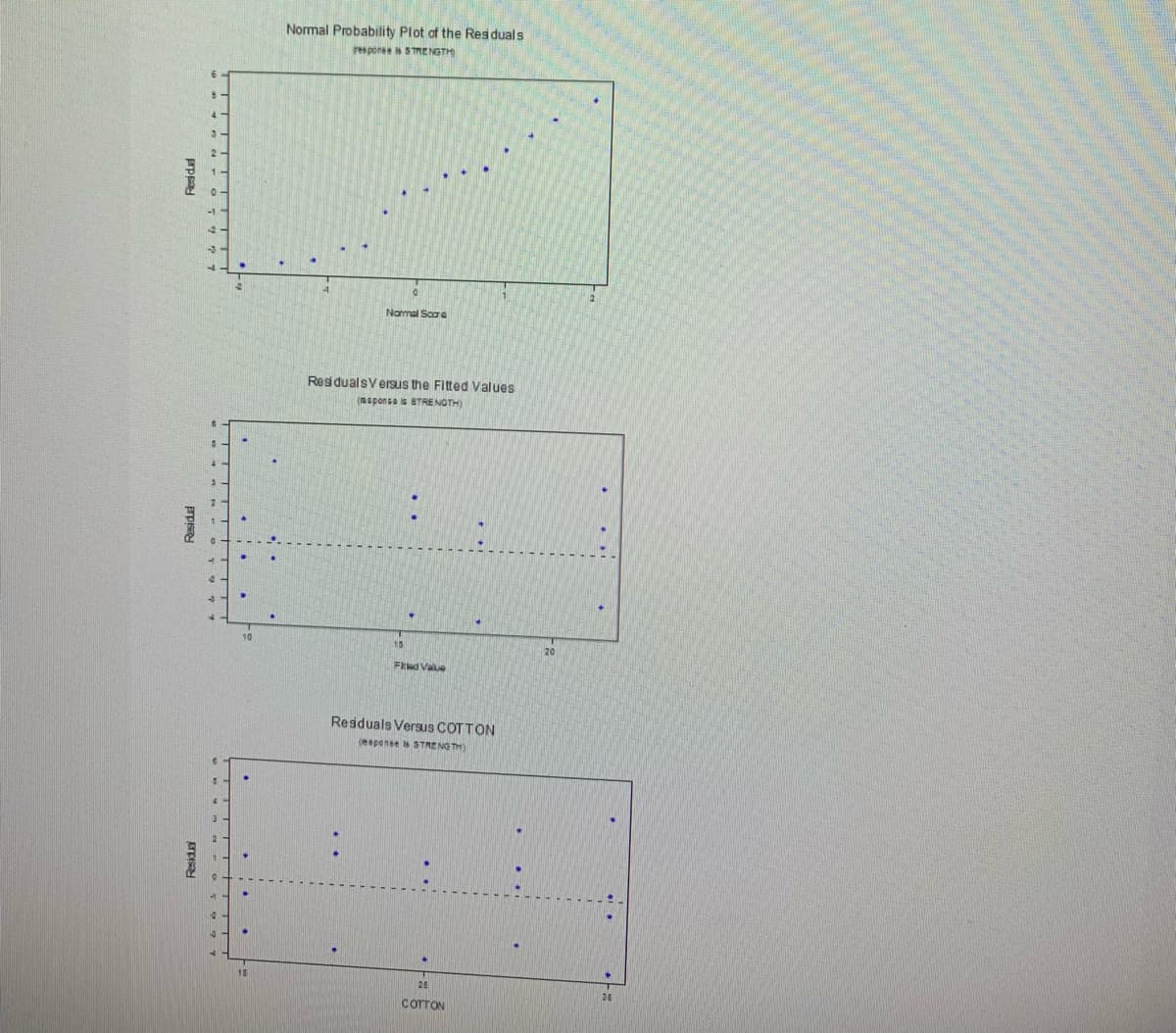 Normal Probability Plot of the Resduals
response s STRENGTH
2.
Narmal Sore
ResidualsVersus the Fitted Values
(sponsa is STRE NOTH)
15
20
FRed Vaue
Resduals Versus COTTON
sponse is STRE NG TH)
26
COTTON
pps
