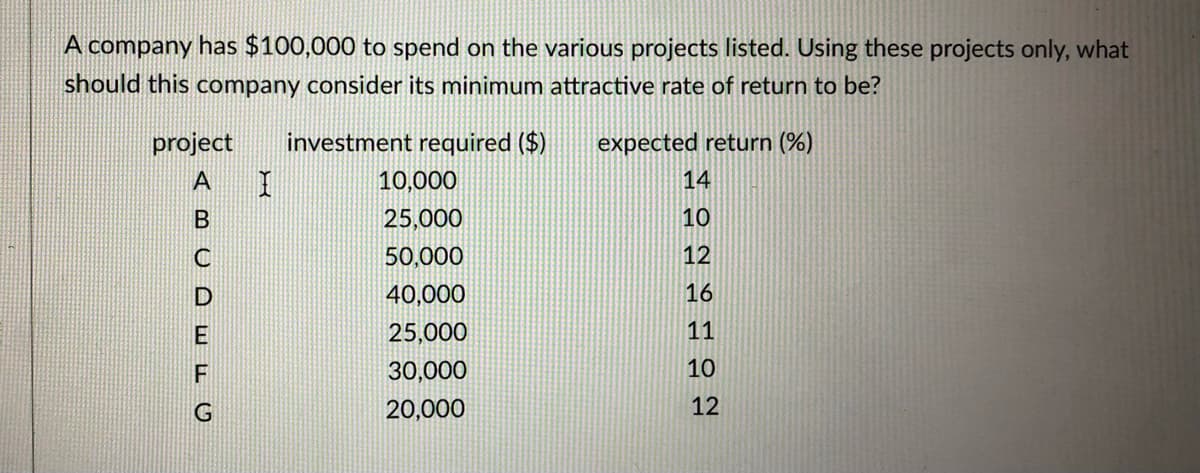 A company has $100,000 to spend on the various projects listed. Using these projects only, what
should this company consider its minimum attractive rate of return to be?
project investment required ($)
expected return (%)
ABCDEFG
I
10,000
25,000
50,000
40,000
25,000
30,000
20,000
14
10
12
16
11
10
12