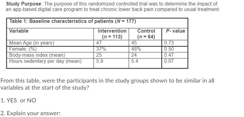 Study Purpose: The purpose of this randomized controlled trial was to determine the impact of
an app-based digital care program to treat chronic lower back pain compared to usual treatment.
Table 1: Baseline characteristics of patients (N = 177)
Variable
Intervention
(n = 113)
Control
P- value
(n = 64)
Mean Age (in years)
Female, (%)
Body-mass index (mean)
Hours sedentary per day (mean)
47
37%
25
45
0.73
48%
24
0.50
0.47
5.9
5.4
0.07
From this table, were the participants in the study groups shown to be similar in all
variables at the start of the study?
1. YES or NO
2. Explain your answer:
