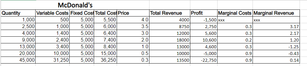 McDonald's
Variable Costs Fixed Cost Total Cost Price
5,000
5,000
Total Revenue
Profit
Marginal Costs Marginal Revenue
Quantity
1,000
500
5,500
4.0
4000
-1,500 xxx
Xxx
2,500
4,000
9,000
1,000
1,400
2,400
3,400
6,000
6,400
3.5
8750
2,750
0.3
3.17
5,000
3.0
12000
5,600
0.3
2.17
5,000
5,000
5,000
5,000
7,400
2.0
18000
10,600
0.2
1.20
13,000
4,600
8,400
15,000
1.0
13000
0.3
-1.25
20,000
10,000
0.5
10000
-5,000
0.9
-0.43
45,000
31,250
36,250
0.3
13500
-22,750
0.9
0.14
