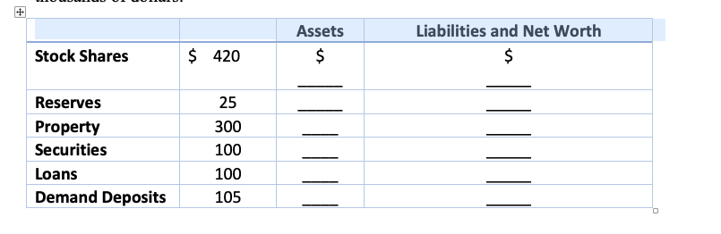Assets
Liabilities and Net Worth
Stock Shares
420
Reserves
25
Property
300
Securities
100
Loans
100
Demand Deposits
105
%24
%24
%24
