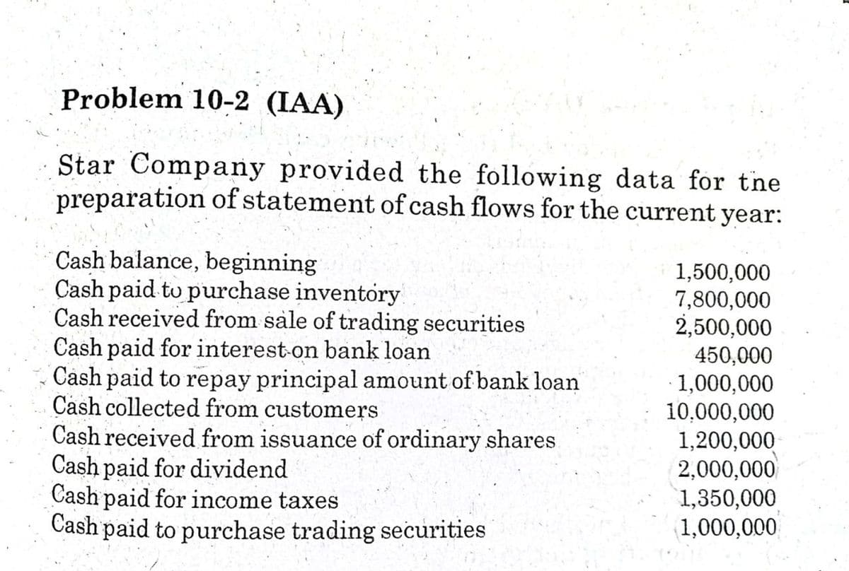 Problem 10-2 (IAA)
Star Company provided the following data for the
preparation of statement of cash flows for the current year:
Cash balance, beginning
Cash paid to purchase inventory.
1,500,000
7,800,000
2,500,000
Cash received from sale of trading securities
Cash paid for interest-on bank loan
450,000
1,000,000
Cash paid to repay principal amount of bank loan
Cash collected from customers
10,000,000
1,200,000
Cash received from issuance of ordinary shares
Cash paid for dividend
2,000,000
Cash paid for income taxes
1,350,000
Cash paid to purchase trading securities
1,000,000