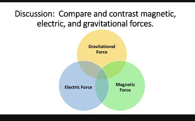 Discussion: Compare and contrast magnetic,
electric, and gravitational forces.
Gravitational
Force
Electric Force
Magnetic
Force