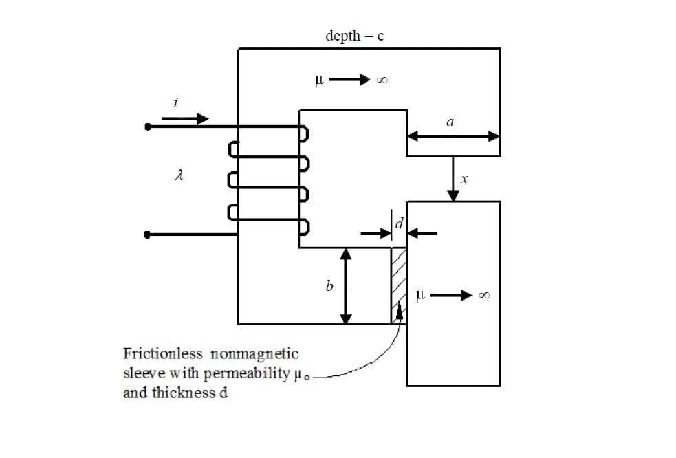 depth = c
a
Frictionless nonmagnetic
sleeve with permeability uo-
and thickness d
