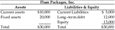 Flum Packages, Inc.
Liabilities & Equity
Current Liabilities
Long-term debt
Equity
Total
Assets
Current assets
$10,000
$ 5,000
12,000
13,000
$30,000
Fixed assets
20,000
Total
$30,000
