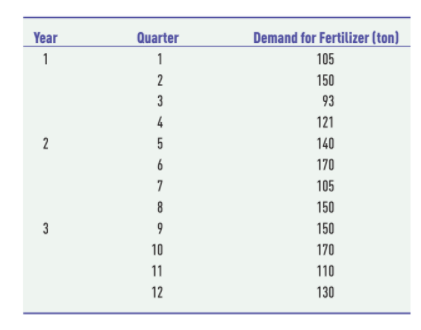 Demand for Fertilizer (ton)
105
Year
Quarter
1
1
2
150
3
93
4
121
2
5
140
6
170
7
105
150
150
170
9
10
11
110
12
130
3.
