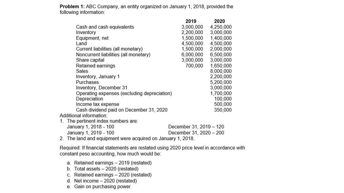 Problem 1: ABC Company, an entity organized on January 1, 2018, provided the
following information:
2019
2020
Cash and cash equivalents
Inventory
Equipment, net
Land
Current liabilities (all monetary)
Noncurrent liabilities (all monetary)
Share capital
Retained earnings
Sales
3,000,000
2,200,000
1,500,000
4,500,000
1,500,000
6,000,000
3,000,000
700,000
4,250,000
3,000,000
1,400,000
4,500,000
2,000,000
6,500,000
3,000,000
1,650,000
8,000,000
2,200,000
5,200,000
3,000,000
1,700,000
100,000
500,000
350,000
Inventory, January 1
Purchases
Inventory, December 31
Operating expenses (excluding depreciation)
Depreciation
Income tax expense
Cash dividend paid on December 31, 2020
Additional information:
1. The pertinent index numbers are:
January 1, 2018 - 100
January 1, 2019 - 100
2. The land and equipment were acquired on January 1, 2018.
December 31, 2019 – 120
December 31, 2020 – 200
Required: If financial statements are restated using 2020 price level in accordance with
constant peso accounting, how much would be:
a. Retained earnings - 2019 (restated)
b. Total assets - 2020 (restated)
c. Retained earnings - 2020 (restated)
d. Net income - 2020 (restated)
e. Gain on purchasing power
