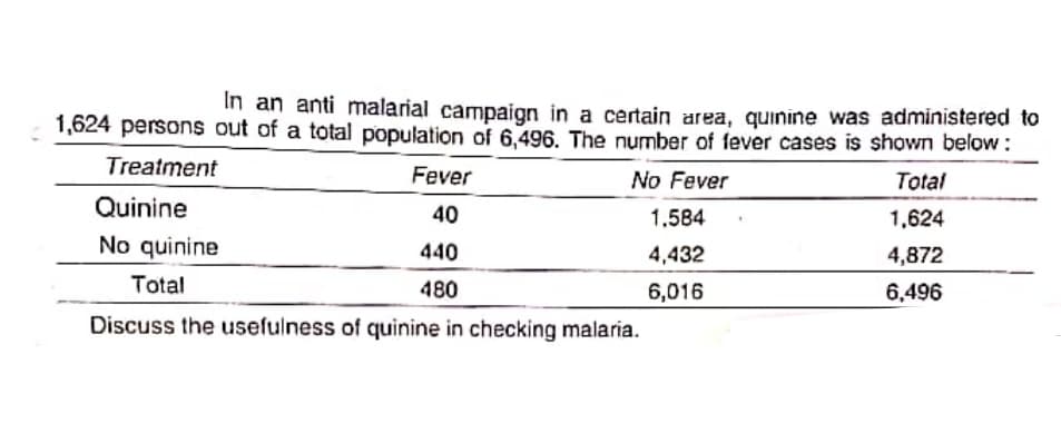 In an anti malarial campaign in a certain area, quinine was administered to
1,624 persons out of a total population of 6,496. The number of fever cases is shown below :
Treatment
Fever
No Fever
Total
Quinine
40
1.584
1,624
No quinine
440
4,432
4,872
Total
480
6,016
6,496
Discuss the usefulness of quinine in checking malaria.
