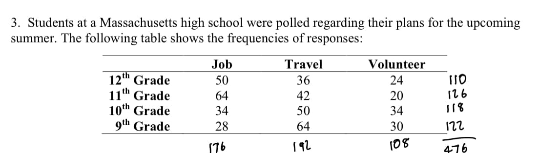 3. Students at a Massachusetts high school were polled regarding their plans for the upcoming
summer. The following table shows the frequencies of :
responses:
Job
Travel
Volunteer
12th Grade
11th Grade
10th Grade
9th Grade
110
126
50
36
24
64
42
20
34
50
34
28
64
30
122
176
192
108
476
