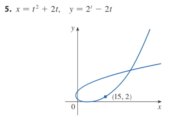 5. x = t2 + 2t, y=2' – 2t
yA
(15, 2)
