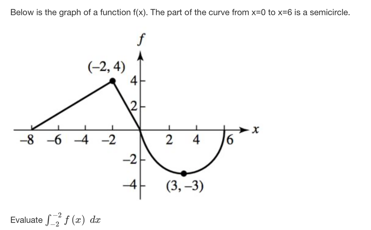 Below is the graph of a function f(x). The part of the curve from x=0 to x=6 is a semicircle.
f
(-2, 4)
4
-8
-6 -4 -2
2
4
-2-
-4
(3, –3)
Evaluate S f (x) dx
-2
