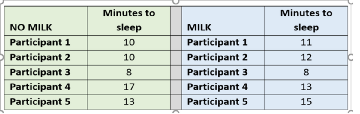 Minutes to
Minutes to
NO MILK
sleep
MILK
sleep
Participant 1
10
Participant 1
11
Participant 2
10
Participant 2
12
Participant 3
8
Participant 3
8
Participant 4
17
Participant 4
13
Participant 5
13
Participant 5
15
