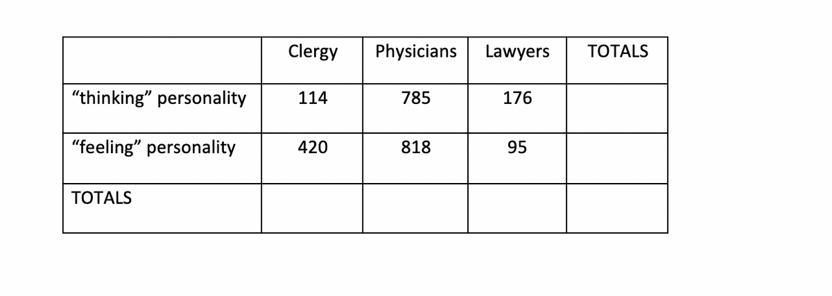 Clergy
Physicians
Lawyers
TOTALS
"thinking" personality
114
785
176
"feeling" personality
420
818
95
TOTALS
