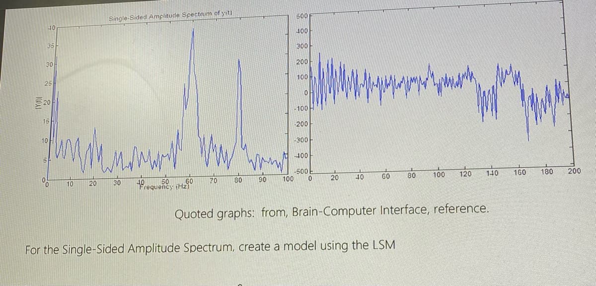 500
Single-Sided Amplitude Spectrum of yit)
40
400
35
300
200
30
100
25
20
-100
15
200
10
-300
400
200
500
100
60
80
100
120
140
160
180
70
80
90
20
10
10
20
30
requency
Quoted graphs: from, Brain-Computer Interface, reference.
For the Single-Sided Amplitude Spectrum, create a model using the LSM
