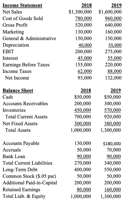 Income Statement
Net Sales
Cost of Goods Sold
Gross Profit
Marketing
General & Administrative
Depreciation
EBIT
Interest
Earnings Before Taxes
Income Taxes
Net Income
Balance Sheet
Cash
Accounts Receivables
Inventories
Total Current Assets
Net Fixed Assets
Total Assets
Accounts Payable
Accruals
Bank Loan
Total Current Liabilities
Long-Term Debt
Common Stock ($.05 par)
Additional Paid-in-Capital
Retained Earnings
Total Liab. & Equity
2018
$1,300,000
780,000
520,000
130,000
150,000
40,000
200,000
45,000
155,000
62,000
93,000
2018
$50,000
200,000
450,000
700,000
300,000
1,000,000
130,000
50,000
90,000
270,000
400,000
50,000
200,000
80,000
1,000,000
2019
$1,600,000
960,000
640,000
160,000
150,000
55,000
275,000
55,000
220,000
88,000
132,000
2019
$50,000
300,000
570,000
920,000
380,000
1,300,000
$180,000
70,000
90,000
340,000
550,000
50,000
200,000
160,000
1,300,000