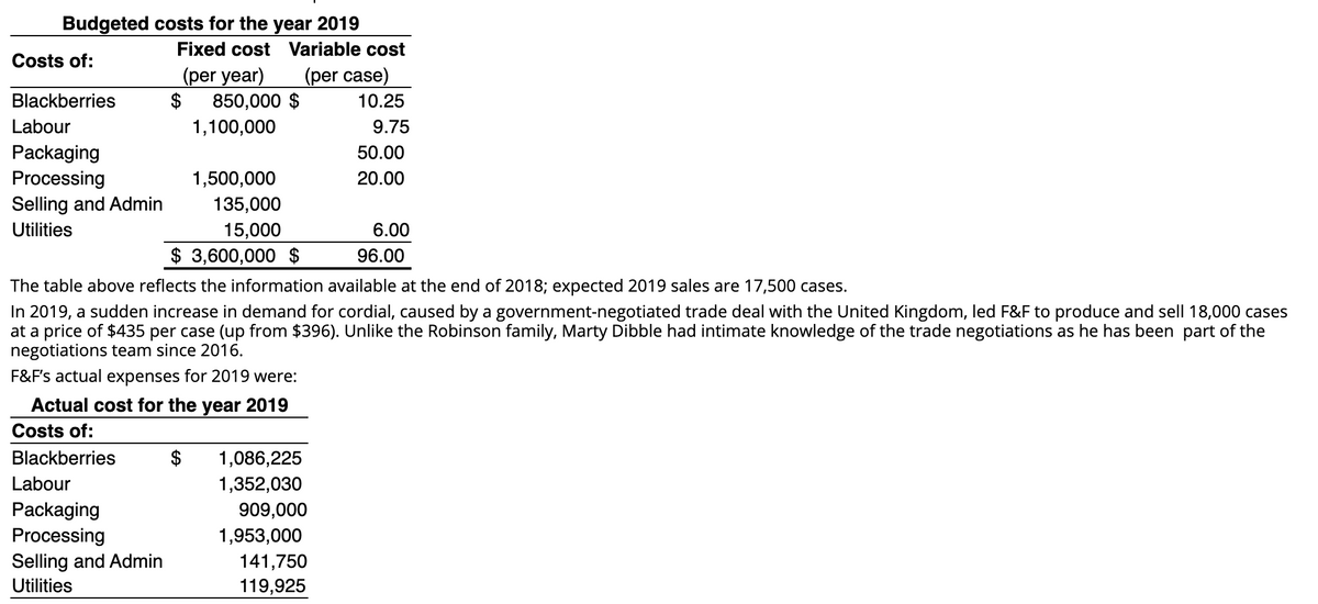 Budgeted costs for the year 2019
Fixed cost Variable cost
Costs of:
(per year)
(per case)
Blackberries
$
850,000 $
10.25
Labour
1,100,000
9.75
Packaging
50.00
Processing
1,500,000
20.00
Selling and Admin
135,000
Utilities
15,000
6.00
$ 3,600,000 $
96.00
The table above reflects the information available at the end of 2018; expected 2019 sales are 17,500 cases.
In 2019, a sudden increase in demand for cordial, caused by a government-negotiated trade deal with the United Kingdom, led F&F to produce and sell 18,000 cases
at a price of $435 per case (up from $396). Unlike the Robinson family, Marty Dibble had intimate knowledge of the trade negotiations as he has been part of the
negotiations team since 2016.
F&F's actual expenses for 2019 were:
Actual cost for the year 2019
Costs of:
Blackberries
$
1,086,225
Labour
1,352,030
Packaging
Processing
909,000
1,953,000
Selling and Admin
Utilities
141,750
119,925
