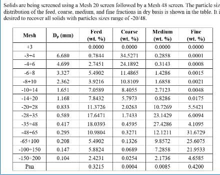 Solids are being screened using a Mesh 20 screen followed by a Mesh 48 screen. The particle siz
distribution of the feed, coarse, medium, and fine fractions in dry basis is shown in the table. It i
desired to recover all solids with particles sizes range of -20/48.
Mesh
+3
-3+4
-4+6
-6+8
-8+10
-10+14
-14+20
-20-28
-28-35
-35+48
-48-65
-65+100
-100+150
-150+200
Pan
D, (mm)
6.680
4.699
3.327
2.362
1.651
1.168
0.833
0.589
0.417
0.295
0.208
0.147
0.104
Feed
(wt. %)
0.0000
0.7844
2.7451
5.4902
3.9216
7.0589
7.8432
11.3726
17.6471
18.0393
10.9804
5.4902
5.8824
2.4231
0.3215
Coarse
(wt. %)
0.0000
34.5271
24.1892
11.4865
10.8109
8.4055
5.7973
2.0263
1.7433
0.4595
0.3271
0.1326
0.0689
0.0254
0.0004
Medium
(wt. %)
0.0000
0.2858
0.3143
1.4286
1.6858
2.7123
0.8286
10.7269
23.1429
27.4286
12.1211
9.8572
7.2858
2.1736
0.0085
Fine
(wt. %)
0.0000
0.0001
0.0008
0.0015
0.0021
0.0048
0.0175
5.5421
6.0094
4.1095
31.6729
25.6075
21.9533
4.6585
0.4200
