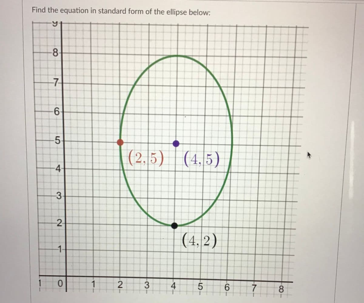 Find the equation in standard form of the ellipse below:
-7
-5
(2.5) (4,5)
4-
3-
(4, 2)
1.
ㅇ
1
3
4
8.
-5I
N-
2.
