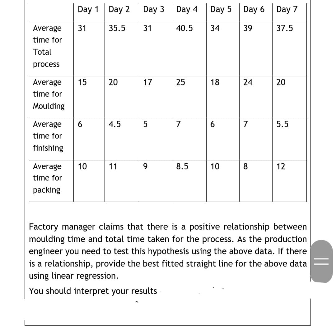 Day 1 Day 2
Day 3
Day 4
Day 5
Day 6
Day 7
Average
31
35.5
40.5
34
39
37.5
time for
Total
process
Average
15
17
18
24
time for
Moulding
Average
4.5
7
5.5
time for
finishing
Average
10
11
9.
8.5
10
8
12
time for
packing
Factory manager claims that there is a positive relationship between
moulding time and total time taken for the process. As the production
engineer you need to test this hypothesis using the above data. If there
is a relationship, provide the best fitted straight line for the above data
using linear regression.
You should interpret your results
||
20
25
31
20
