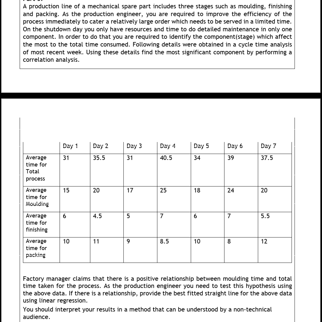 A production line of a mechanical spare part includes three stages such as moulding, finishing
and packing. As the production engineer, you are required to improve the efficiency of the
process immediately to cater a relatively large order which needs to be served in a limited time.
On the shutdown day you only have resources and time to do detailed maintenance in only one
component. In order to do that you are required to identify the component(stage) which affect
the most to the total time consumed. Following details were obtained in a cycle time analysis
of most recent week. Using these details find the most significant component by performing a
correlation analysis.
Day 1
Day 2
Day 3
Day 4
Day 5
Day 6
Day 7
Average
31
35.5
31
40.5
34
39
37.5
time for
Total
process
Average
15
20
17
25
18
24
20
time for
Moulding
Average
4.5
7
6.
7
5.5
time for
finishing
Average
10
11
9.
8.5
10
12
time for
packing
Factory manager claims that there is a positive relationship between moulding time and total
time taken for the process. As the production engineer you need to test this hypothesis using
the above data. If there is a relationship, provide the best fitted straight line for the above data
using linear regression.
You should interpret your results in a method that can be understood by a non-technical
audience.
co
