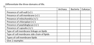 Differentiate the three domains of life.
Archaea
Bacteria Eukarya
Presence of cell wall (+/-)
Presence of cell membrane (+/-)
Presence of mitochondria (/-)
Presence of chloroplast (/-)
Presence of peptidoglycan (+/-)
Presence of capsules (+/-)
Type of cell membrane linkage on lipids
Type of cell membrane side chain of lipids
Types of cell membrane lipids
Give 2 examples
