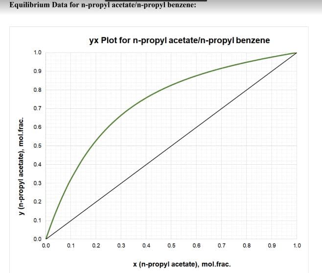 Equilibrium Data for n-propyl acetate/n-propyl benzene:
y (n-propyl acetate), mol.frac.
1.0
0.9
0.8
0.7
0.6
0.5
0.4
0.3
0.2
0.1
0.0
0.0
0.1
yx Plot for n-propyl acetate/n-propyl benzene
0.2
0.3
0.4
0.5
0.6
0.7
x (n-propyl acetate), mol.frac.
0.8
0.9
1.0