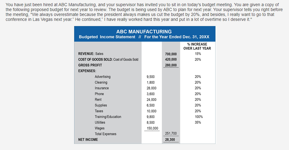You have just been hired at ABC Manufacturing, and your supervisor has invited you to sit in on today's budget meeting. You are given a copy of
the following proposed budget for next year to review. The budget is being used by ABC to plan for next year. Your supervisor tells you right before
the meeting, "We always overestimate because the president always makes us cut the budget by 20%, and besides, I really want to go to that
conference in Las Vegas next year." He continued," I have really worked hard this year and put in a lot of overtime so I deserve it."
ABC MANUFACTURING
Budgeted Income Statement // For the Year Ended Dec. 31, 20XX
REVENUE: Sales
COST OF GOODS SOLD: Cost of Goods Sold
GROSS PROFIT
EXPENSES:
Advertising
Cleaning
Insurance
Phone
Rent
Supplies
Taxes
Training/Education
Utilities
Wages
Total Expenses
NET INCOME
9,500
1,800
28,000
3,600
24,000
6,500
10,000
9,800
8,500
150,000
700,000
420,000
280,000
251,700
28,300
% INCREASE
OVER LAST YEAR
15%
20%
20%
20%
20%
20%
20%
20%
20%
100%
35%