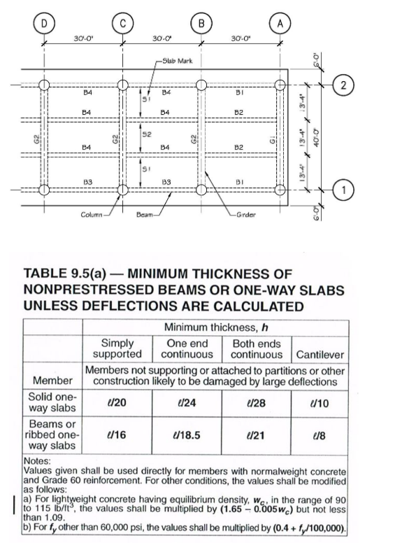 D
30-0¹
Member
Solid one-
way slabs
B4
Beams or
ribbed one-
way slabs
B4
B4
B3
Column-
52
30-0
Bean-
Simply
supported
U/16
-Slab Mark
B4
B4
B4
B3
B
30'-0"
BI
U/18.5
B2
B2
BI
-Girder
TABLE 9.5(a) - MINIMUM THICKNESS OF
NONPRESTRESSED BEAMS OR ONE-WAY SLABS
UNLESS DEFLECTIONS ARE CALCULATED
A
E
Minimum thickness, h
One end
continuous continuous Cantilever
Members not supporting or attached to partitions or other
construction likely to be damaged by large deflections
4/20
(124
€28
4/10
Both ends
/21
13-4¹
40-0
13'-4'
2
1/8
Notes:
Values given shall be used directly for members with normalweight concrete
and Grade 60 reinforcement. For other conditions, the values shall be modified
as follows:
a) For lightweight concrete having equilibrium density, We, in the range of 90
to 115 lb/ft³, the values shall be multiplied by (1.65 -0.005 wc) but not less
than 1.09.
b) For fy other than 60,000 psi, the values shall be multiplied by (0.4+ f/100,000).