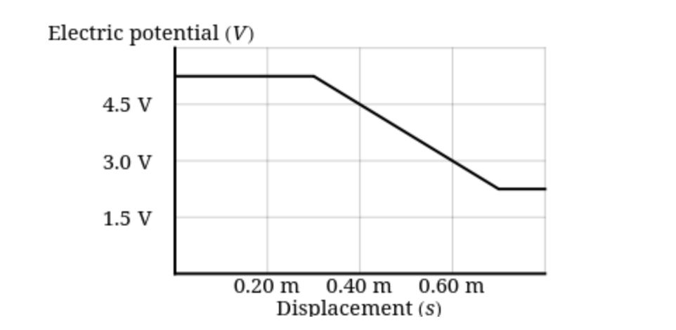 Electric potential (V)
4.5 V
3.0 V
1.5 V
0.20 m
Displacement (s)
0.40 m
0.60 m
