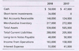 2018
2017
Cash
$ 58,000
$ 47,000
Short-term Investments
34,000
Net Accounts Receivable
140,000
124,000
Merchandise Inventory
217,000
272,000
Total Assets
530,000
565,000
Total Current Liabilities
288,000
205,000
Long-term Notes Payable
40,000
50,000
Income from Operations
165,000
158,000
Interest Expense
55,000
41,000
