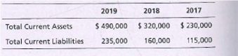 2019
2018
2017
$ 490,000 $320,000 $ 230,000
160,000
Total Current Assets
Total Current Liabilities
235,000
115,000
