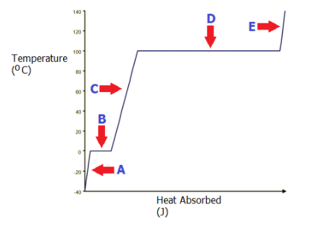 140
D
E
120
100
Temperature
(°C)
80
60
B
Heat Absorbed
(1)
