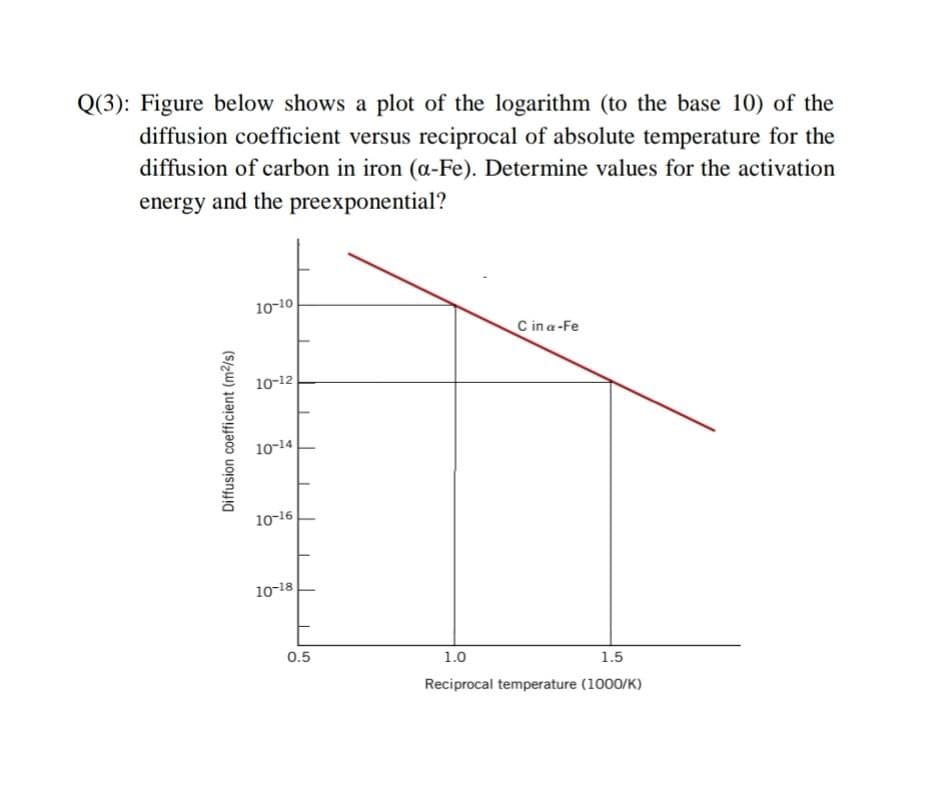 Q(3): Figure below shows a plot of the logarithm (to the base 10) of the
diffusion coefficient versus reciprocal of absolute temperature for the
diffusion of carbon in iron (a-Fe). Determine values for the activation
energy and the preexponential?
10-10
C in a-Fe
10-12
10-14
10-16
10-18
0.5
1.0
1.5
Reciprocal temperature (1000/K)
Diffusion coefficient (m2/s)
