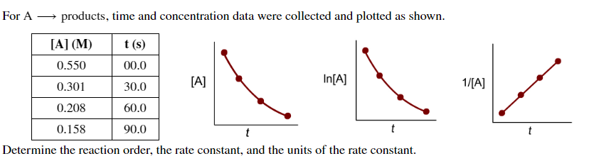 For A → products, time and concentration data were collected and plotted as shown.
[A] (M)
t (s)
0.550
00.0
[A]
In[A]
1/[A]
0.301
30.0
0.208
60.0
0.158
90.0
t
t
t
Determine the reaction order, the rate constant, and the units of the rate constant.
