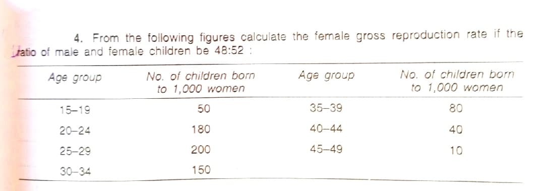 4. From the following figures calculate the female gross reproduction rate if the
ratio of male and female children be 48:52 :
No. of children born
to 1,000 women
No. of children born
to 1,000 women
Age group
Age group
15-19
50
35-39
80
20-24
180
40-44
40
25-29
200
45-49
10
30-34
150
