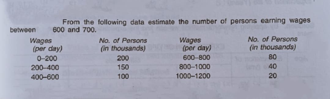From the following data estimate the number of persons earning wages
600 and 700.
between
No. of Persons
Wages
(per day)
Wages
(per day)
No. of Persons
(in thousands)
(in thousands)
0-200
200
600-800
80
200-400
150
800-1000
40
400-600
100
1000-1200
20
