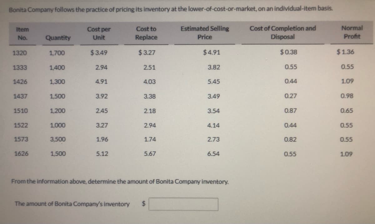 Bonita Company follows the practice of pricing its inventory at the lower-of-cost-or-market, on an individual-item basis.
Estimated Selling
Normal
Cost of Completion and
Disposal
Item
Cost per
Cost to
No.
Quantity
Unit
Replace
Price
Profit
1320
1,700
$3.49
$3.27
$4.91
$0.38
$1.36
1333
1,400
2.94
2.51
3.82
0.55
0.55
1426
1,300
4.91
4.03
5.45
0.44
1.09
1437
1,500
3.92
3.38
3.49
0.27
0.98
1510
1,200
2.45
2.18
3.54
0.87
0.65
1522
1,000
3.27
2.94
4.14
0.44
0.55
1573
3,500
1.96
1.74
2.73
0.82
0.55
1626
1,500
5.12
5.67
6.54
0.55
1.09
From the information above, determine the amount of Bonita Company inventory.
The amount of Bonita Company's inventory
%24
