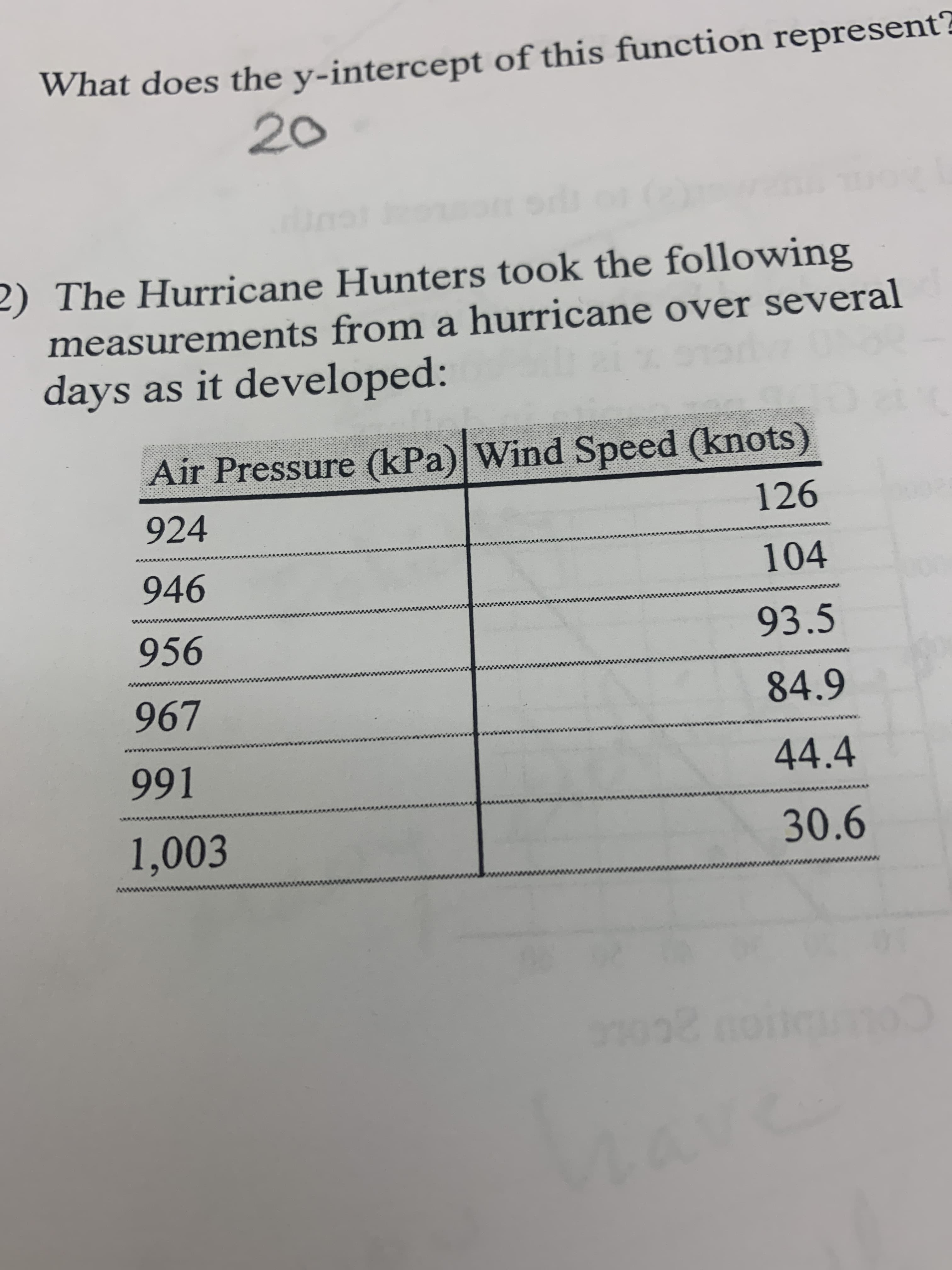 What does the y-intercept of this function represent?
20
2) The Hurricane Hunters took the following
measurements from a hurricane over several
days as it developed:
Air Pressure (kPa) Wind Speed (knots)
126
924
946
104
956
93.5
84.9
44.4
1,003
30.6
