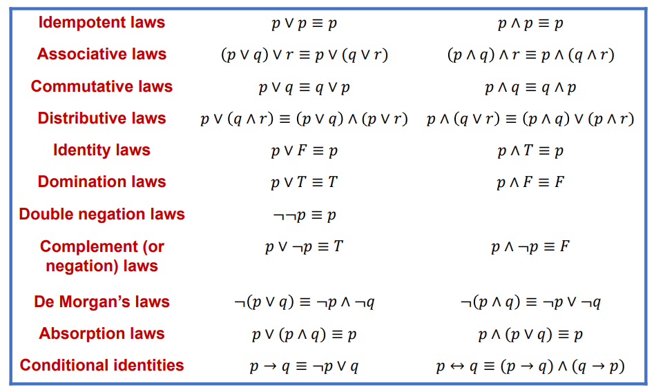 Idempotent laws
p V p = p
d = dy d
(p ^ q) Ar = p ^ (q ^r)
Associative laws
( φν) Vr=pV (q Vr .
Commutative laws
p V q = q V p
p^ q = q ^p
Distributive laws
p V (q Ar) = (p V q) ^ (p V r) p^ (ą v r) = (p ^ q) v (p ^r)
Identity laws
pVF = p
p^T = p
Domination laws
p V T = T
p A F = F
Double negation laws
p קבר
Complement (or
negation) laws
p V ¬p = T
p^ ¬p = F
De Morgan's laws
¬(p V q) = ¬p ^ ¬q
¬(p ^ q) = ¬p V ¬q
Absorption laws
pV (pΛq) p
d = (b ^ d) v d
Conditional identities
p → q = -p V q
реда(р-д) л (q — р)
