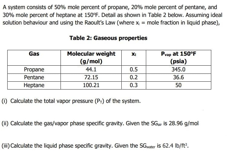 A system consists of 50% mole percent of propane, 20% mole percent of pentane, and
30% mole percent of heptane at 150°F. Detail as shown in Table 2 below. Assuming ideal
solution behaviour and using the Raoult's Law (where x₁ = mole fraction in liquid phase),
Table 2: Gaseous properties
Gas
Molecular weight
(g/mol)
44.1
Xi
72.15
100.21
Propane
Pentane
Heptane
(i) Calculate the total vapor pressure (P+) of the system.
0.5
0.2
0.3
Pvap at 150°F
(psia)
345.0
36.6
50
(ii) Calculate the gas/vapor phase specific gravity. Given the SGair is 28.96 g/mol.
(iii) Calculate the liquid phase specific gravity. Given the SGwater is 62.4 lb/ft³.